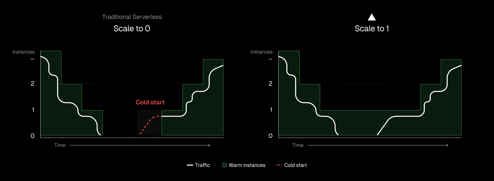 Keeping one instance warm prevents first-visitor cold starts