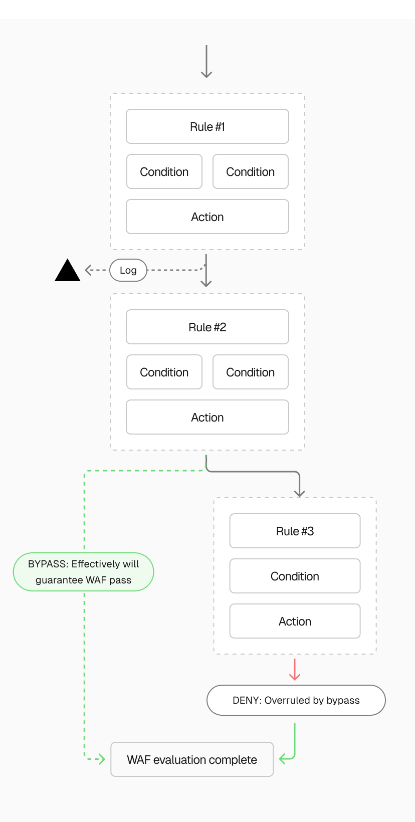 WAF rules are processed in order, giving them hierarchy—for example, if a BYPASS rule precedes a DENY, the request is allowed through unless the BYPASS condition isn’t met.