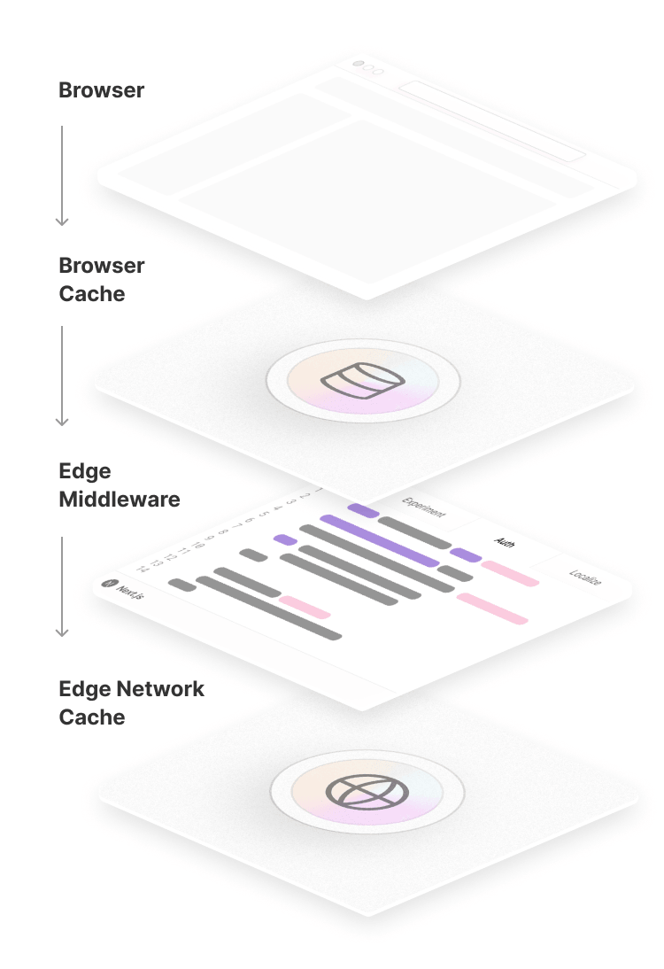 Edge Middleware runs before the Edge Network Cache, for fast rewrites and redirects