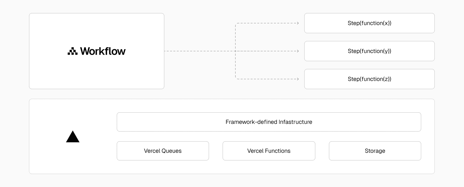 Vercel automatically detects when a function is durable and dynamically provisions the ideal infrastructure to support it in real time.