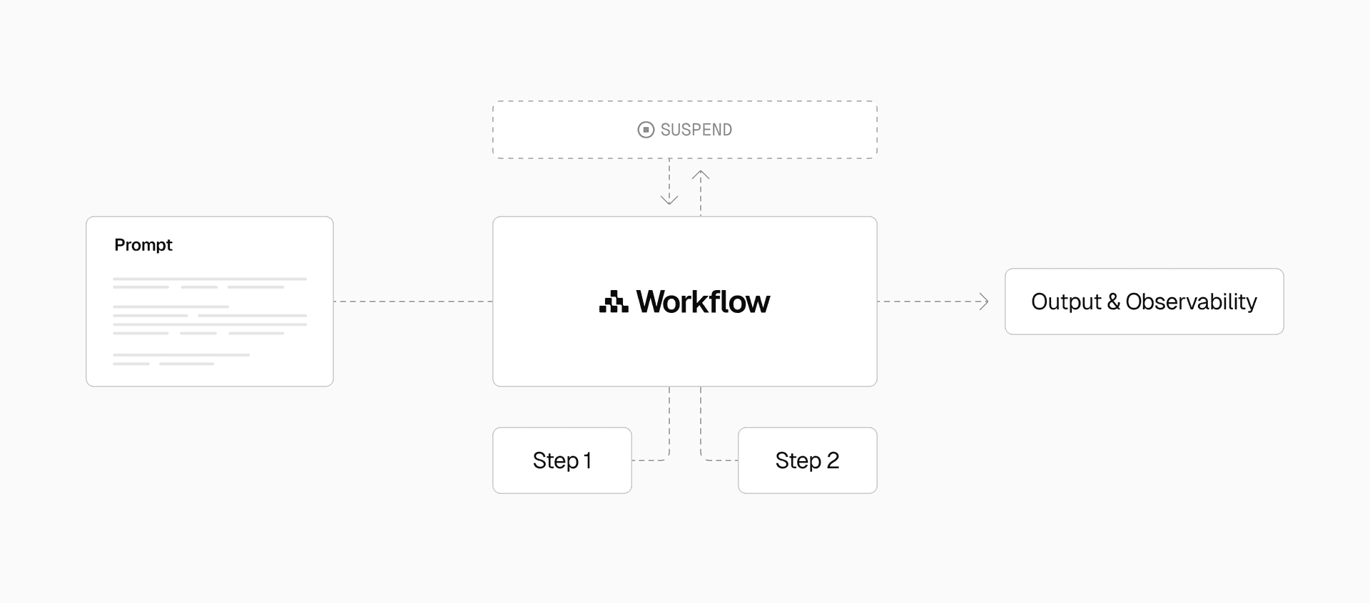 Workflows enables durable processes that suspend, resume, and persist multi-step tasks.
