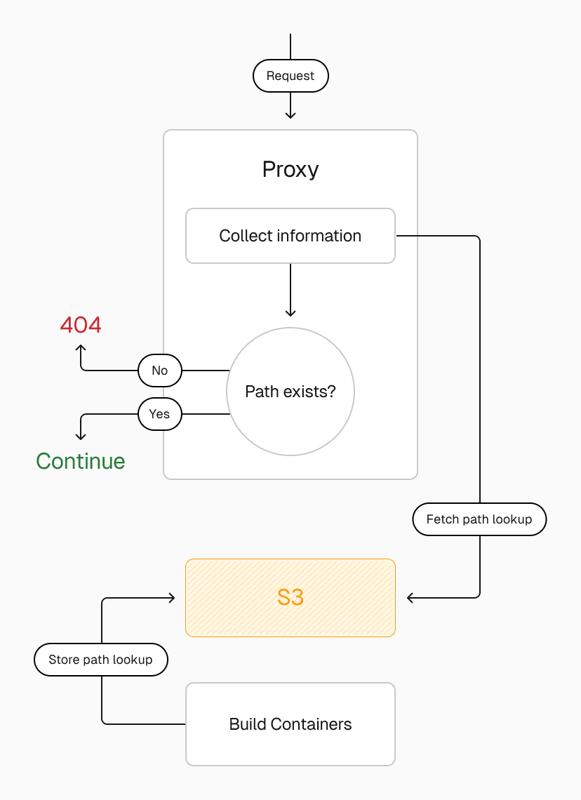 How the routing service checks if a requested path exists before serving it.