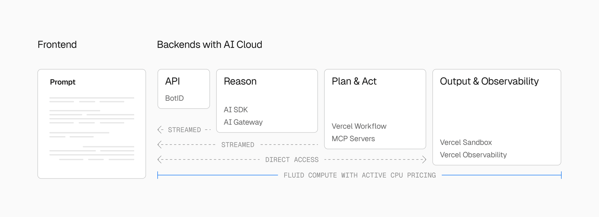 Architecture of an agent powered by Vercel AI Cloud.