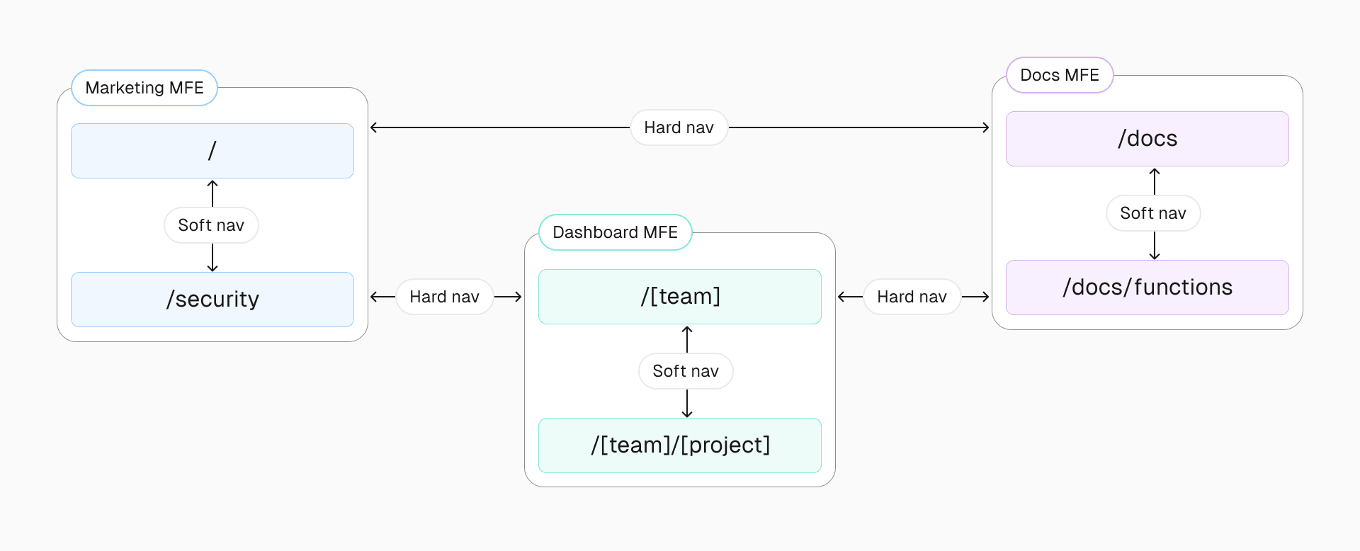 Users experience soft navigations within a single microfrontend and hard navigations when moving between microfrontends.