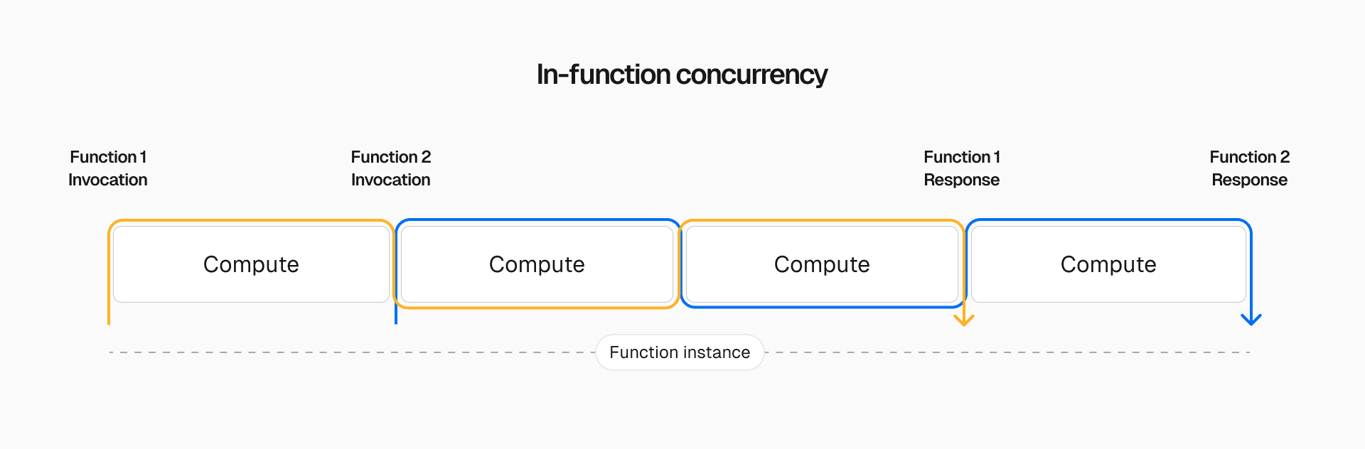 With in-function concurrency, a single function instance can utilize already-available compute for new function calls.
