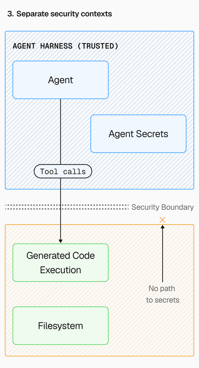 Agent and generated code live in separate security contexts. Generated code cannot access secrets at all.