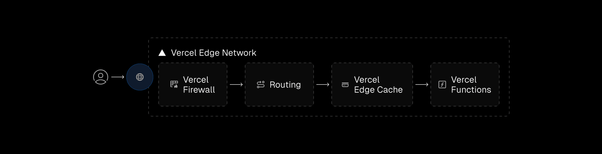 The Vercel Edge Network automatically deploys and coordinates optimal cloud infrastructure to deliver your applications—all based on your framework code.