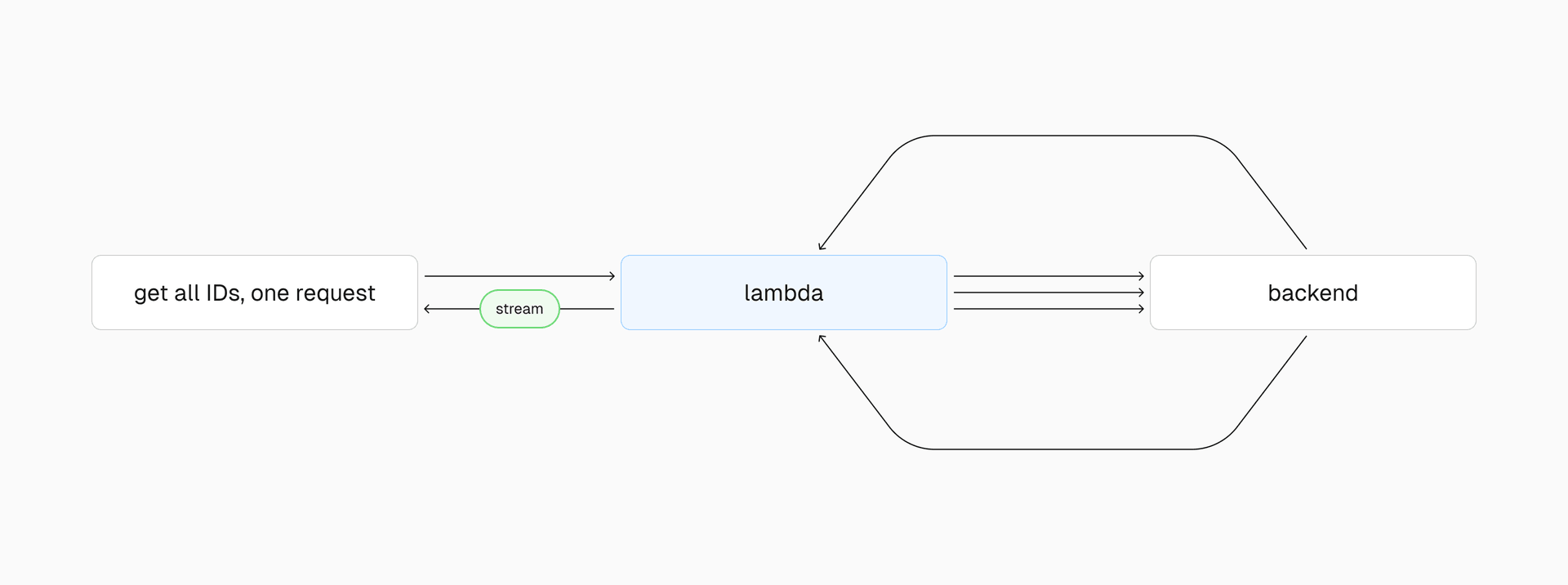 Now: Batching requests with Vercel Serverless