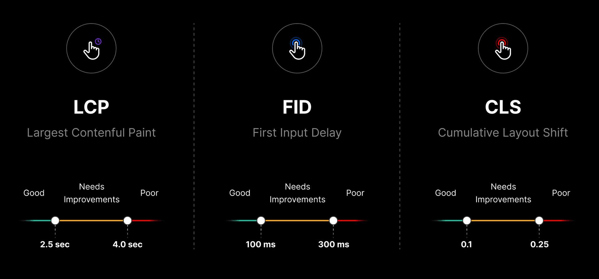 The metrics that make up the Core Web Vitals: Largest Contentful Paint, First Input Delay, and Cumulative Layout Shift. In addition to previous signals, these will now be considered in determining your overall Google Search ranking.