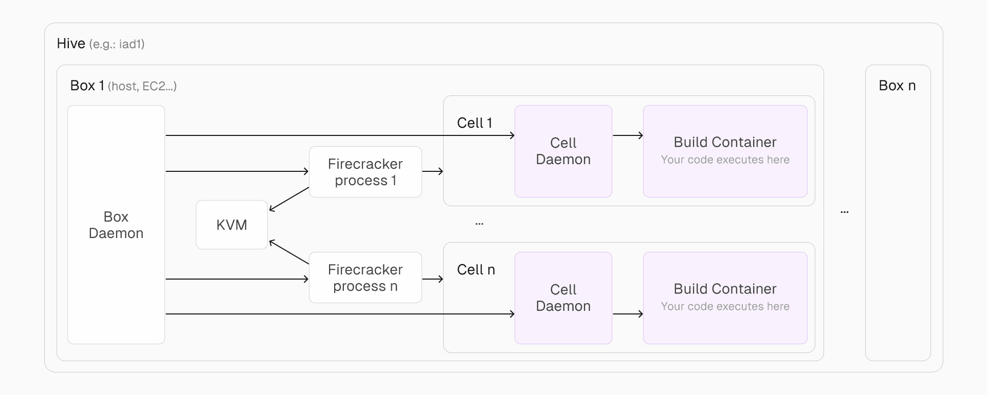 A box daemon handles provisioning, spawning Firecracker processes, and managing cell lifecycles via a socket connection with a cell daemon.