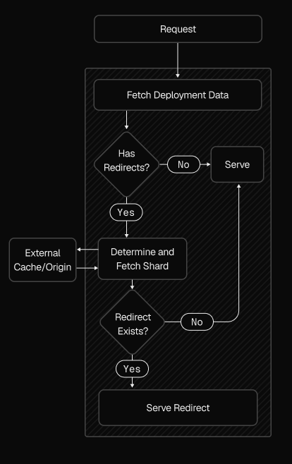 Request flow from hash to shard to Bloom filter check