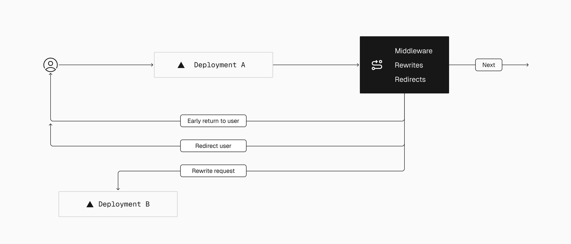 Routing functions and programmable logic—such as middleware, rewrites, and redirects—enable per-request decisions to be made early in the lifecycle of a request.