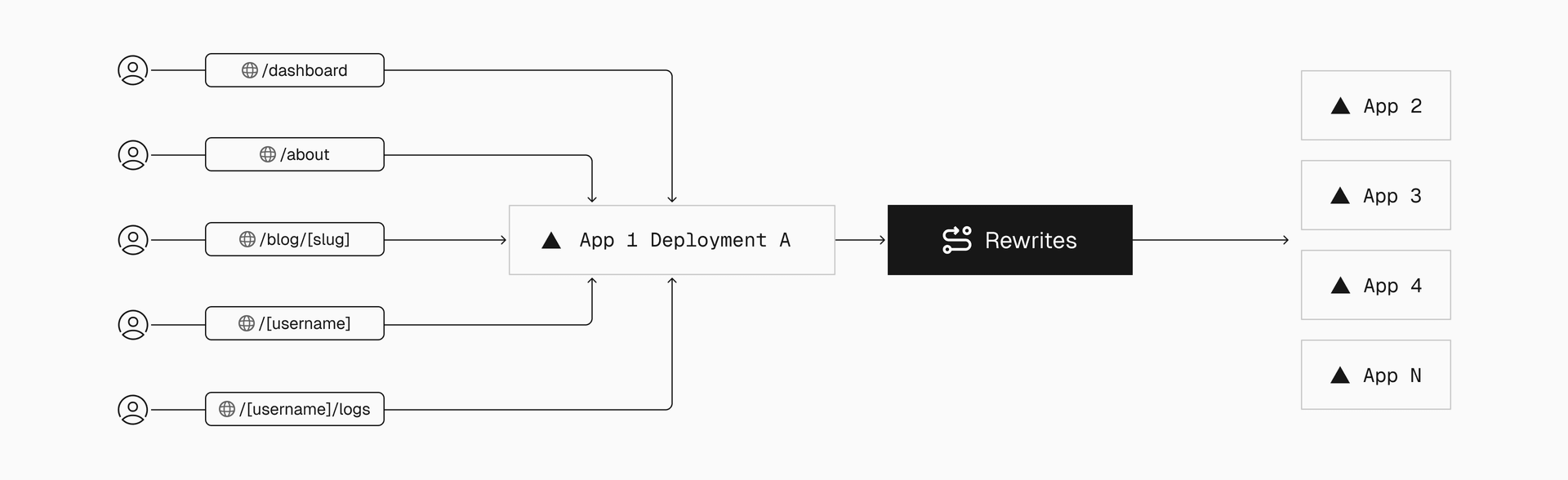 Vercel routing enables a single application to route requests across multiple underlying applications, commonly referred to as microfrontends in web architectures.