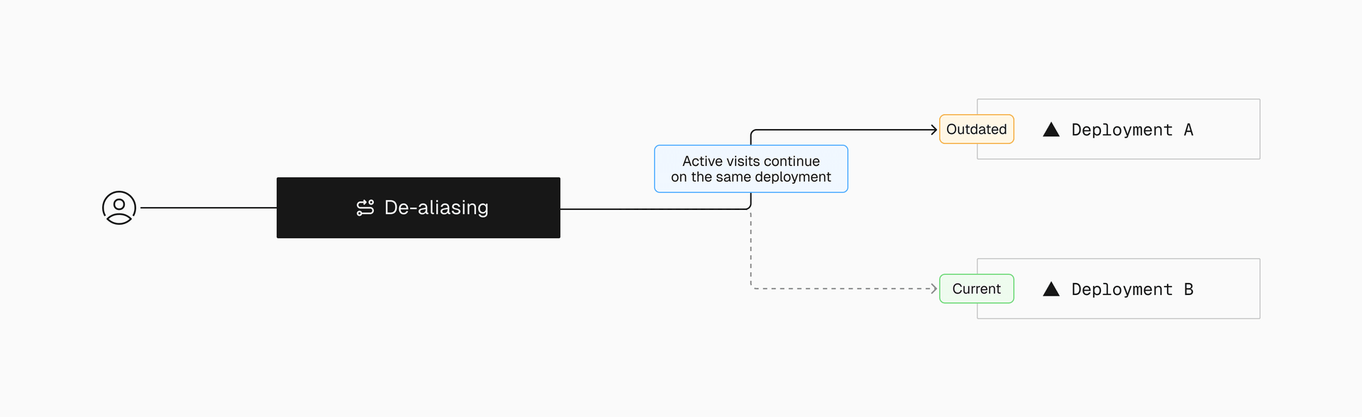 Version mismatches happen when the frontend and backend come from different deployments. Skew Protection avoids this by routing all requests in a session to the same deployment—ensuring consistency across deploys.