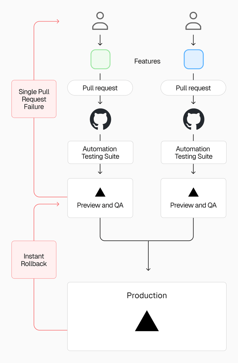 With Vercel, MotorTrend developers can now push, preview, and promote features to production anytime, independently of other features or branches.