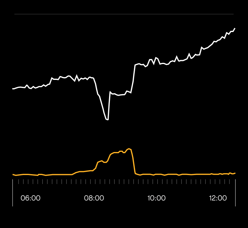 The yellow line shows elevated errors in function invocations during the outage window.