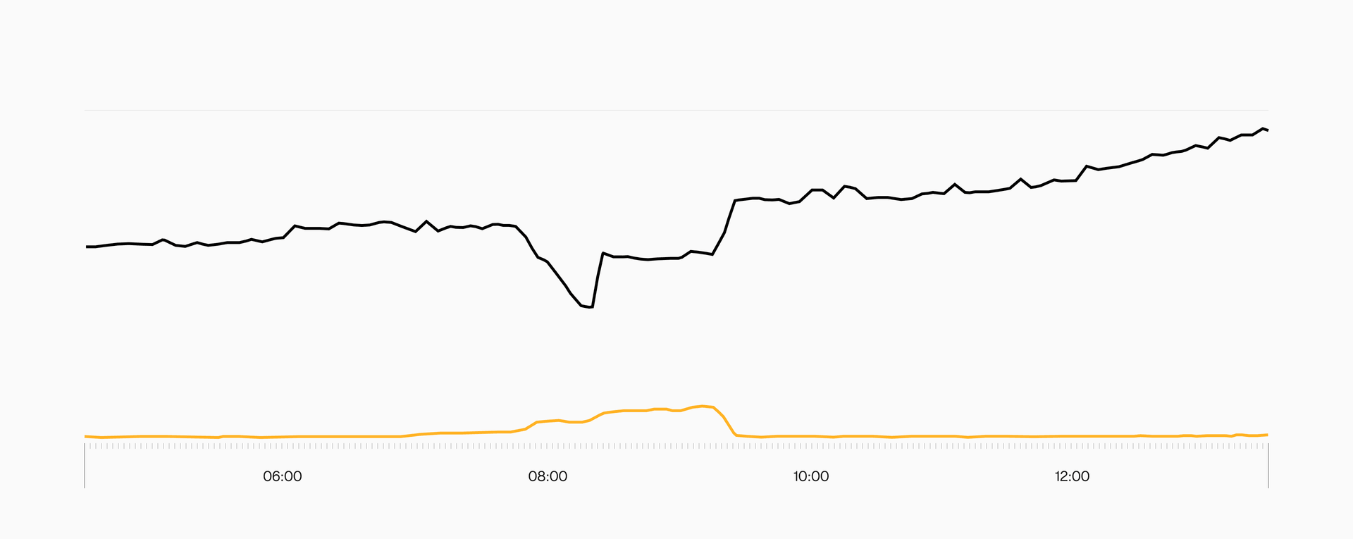The yellow line shows elevated errors in function invocations during the outage window.