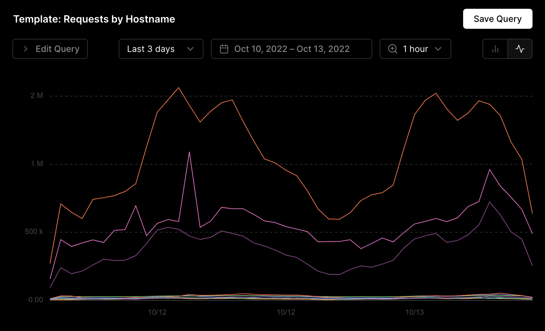 Monitoring allows you to visualize and quantify the performance and traffic of your Vercel application. You can create custom queries to debug and optimize bot traffic, bandwidth, errors, and more across preview and production deployments.
